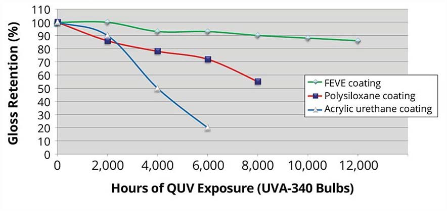 Gloss Retention of fluoropolymers